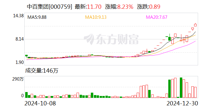 中百集团股票,中百集团股票，历史背景、重大事件与业界地位