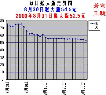 邮票行情走势分析