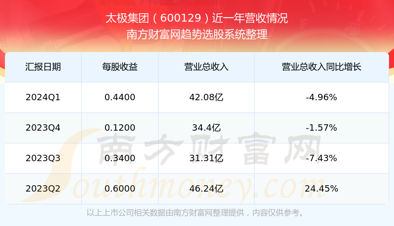 太极集团最新发展状况概述